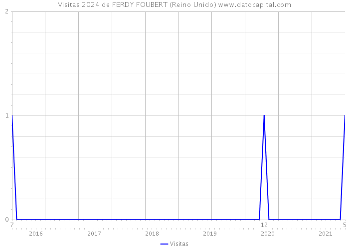 Visitas 2024 de FERDY FOUBERT (Reino Unido) 