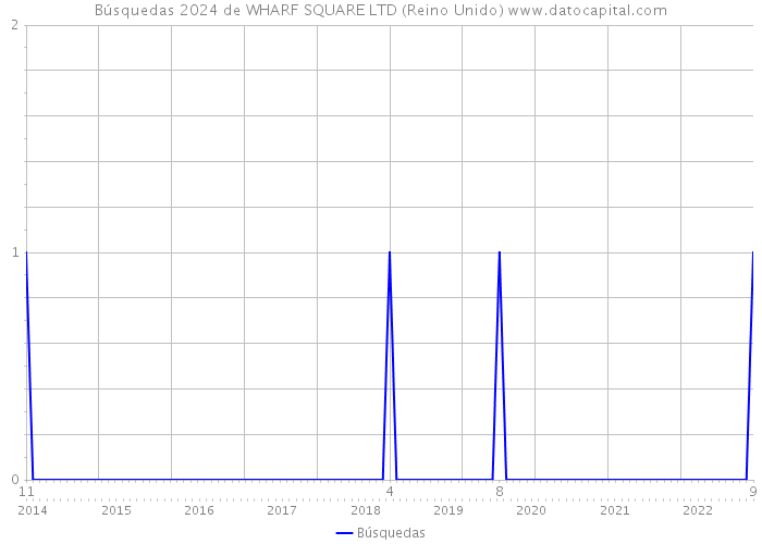 Búsquedas 2024 de WHARF SQUARE LTD (Reino Unido) 