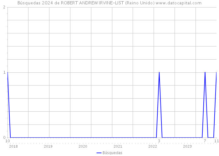 Búsquedas 2024 de ROBERT ANDREW IRVINE-LIST (Reino Unido) 