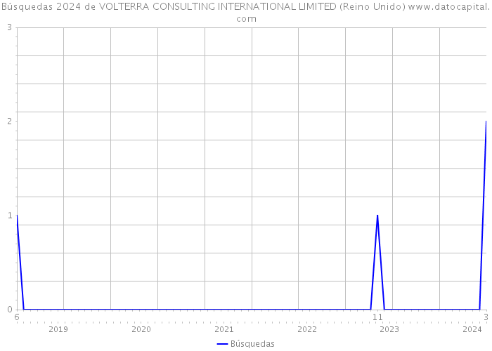 Búsquedas 2024 de VOLTERRA CONSULTING INTERNATIONAL LIMITED (Reino Unido) 