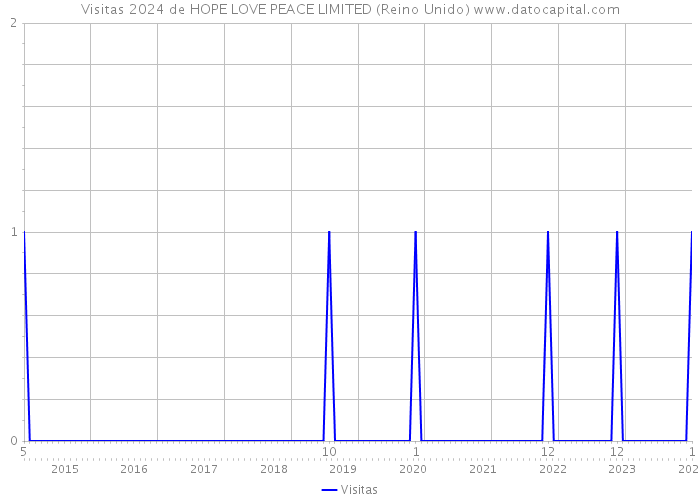 Visitas 2024 de HOPE LOVE PEACE LIMITED (Reino Unido) 