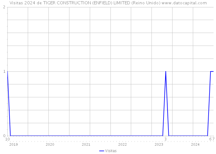 Visitas 2024 de TIGER CONSTRUCTION (ENFIELD) LIMITED (Reino Unido) 