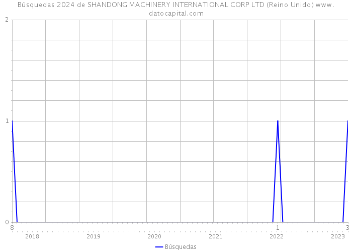 Búsquedas 2024 de SHANDONG MACHINERY INTERNATIONAL CORP LTD (Reino Unido) 