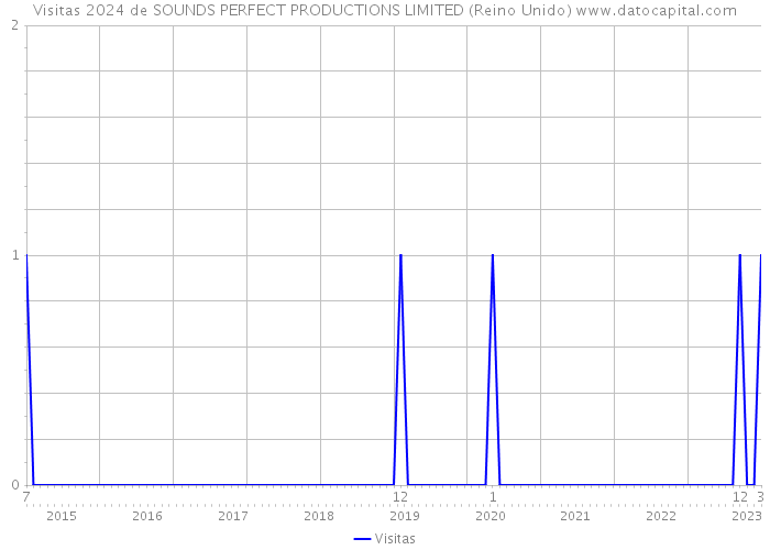 Visitas 2024 de SOUNDS PERFECT PRODUCTIONS LIMITED (Reino Unido) 