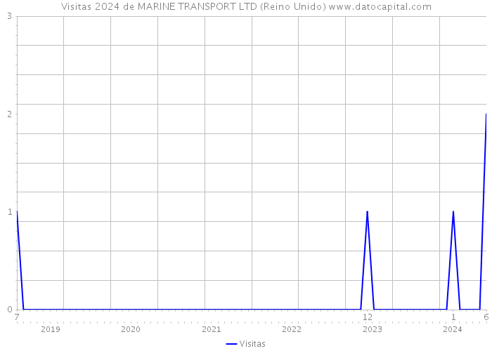 Visitas 2024 de MARINE TRANSPORT LTD (Reino Unido) 