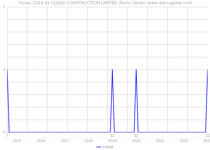 Visitas 2024 de GOULD CONSTRUCTION LIMITED (Reino Unido) 