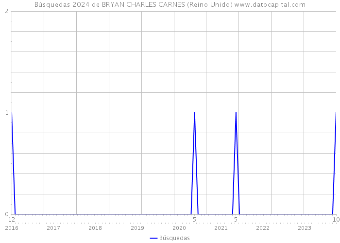 Búsquedas 2024 de BRYAN CHARLES CARNES (Reino Unido) 