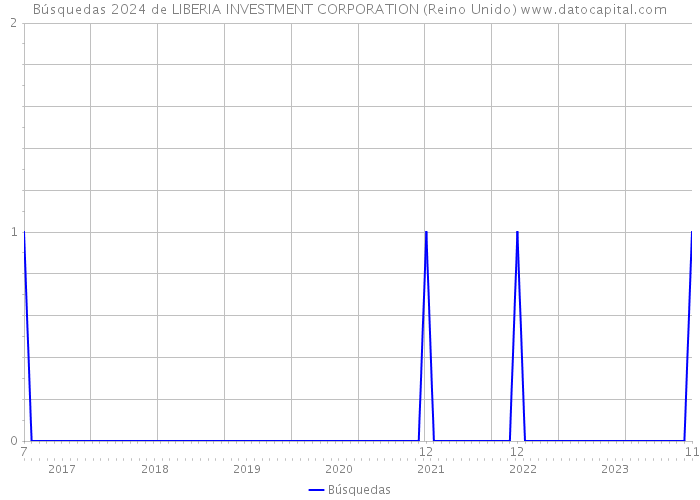 Búsquedas 2024 de LIBERIA INVESTMENT CORPORATION (Reino Unido) 