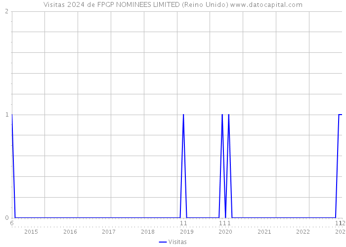 Visitas 2024 de FPGP NOMINEES LIMITED (Reino Unido) 