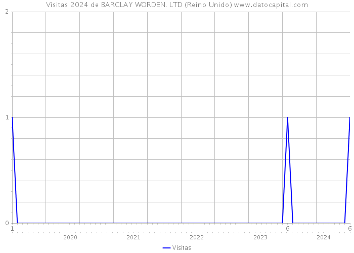 Visitas 2024 de BARCLAY WORDEN. LTD (Reino Unido) 