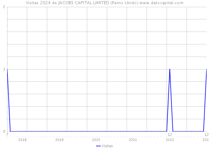 Visitas 2024 de JACOBS CAPITAL LIMITED (Reino Unido) 