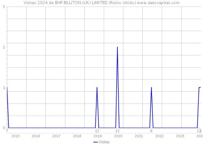 Visitas 2024 de BHP BILLITON (UK) LIMITED (Reino Unido) 