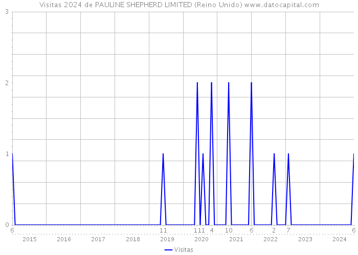 Visitas 2024 de PAULINE SHEPHERD LIMITED (Reino Unido) 