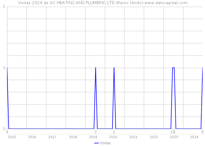 Visitas 2024 de AC HEATING AND PLUMBING LTD (Reino Unido) 