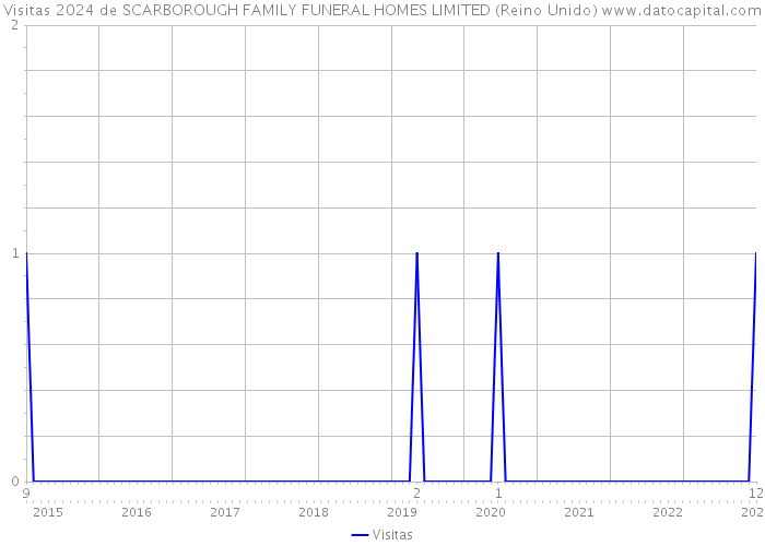 Visitas 2024 de SCARBOROUGH FAMILY FUNERAL HOMES LIMITED (Reino Unido) 