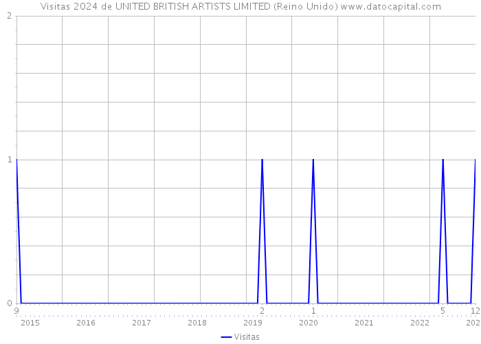 Visitas 2024 de UNITED BRITISH ARTISTS LIMITED (Reino Unido) 