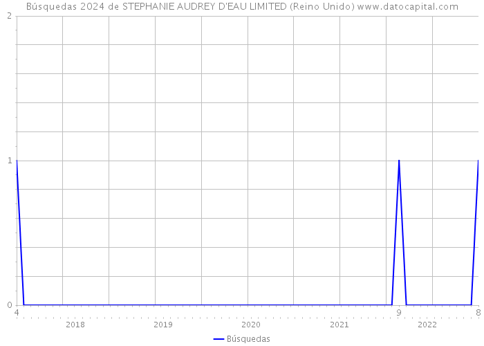 Búsquedas 2024 de STEPHANIE AUDREY D'EAU LIMITED (Reino Unido) 