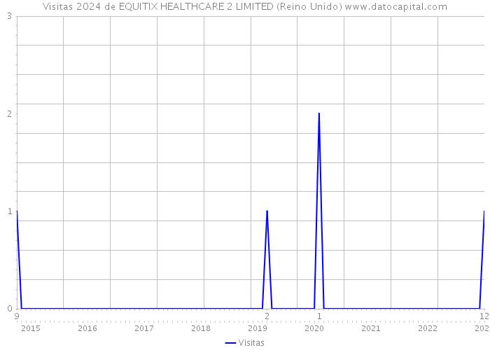 Visitas 2024 de EQUITIX HEALTHCARE 2 LIMITED (Reino Unido) 