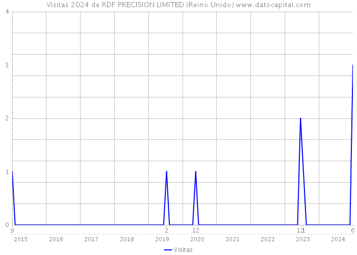 Visitas 2024 de RDF PRECISION LIMITED (Reino Unido) 