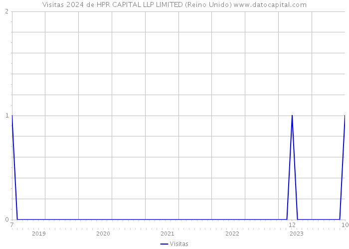 Visitas 2024 de HPR CAPITAL LLP LIMITED (Reino Unido) 