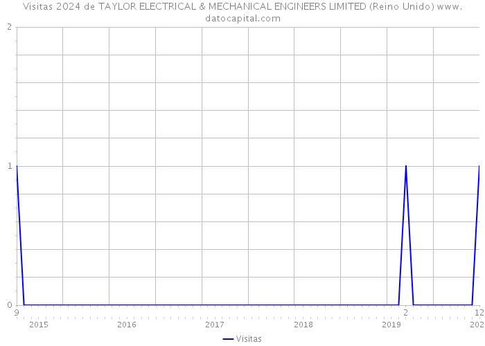 Visitas 2024 de TAYLOR ELECTRICAL & MECHANICAL ENGINEERS LIMITED (Reino Unido) 