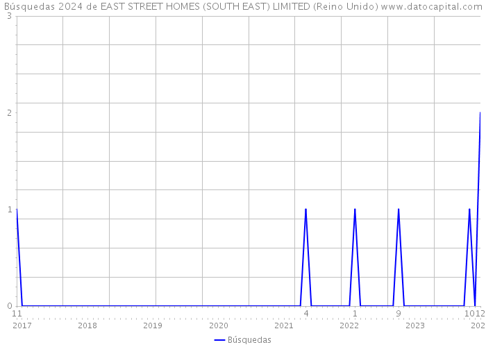 Búsquedas 2024 de EAST STREET HOMES (SOUTH EAST) LIMITED (Reino Unido) 