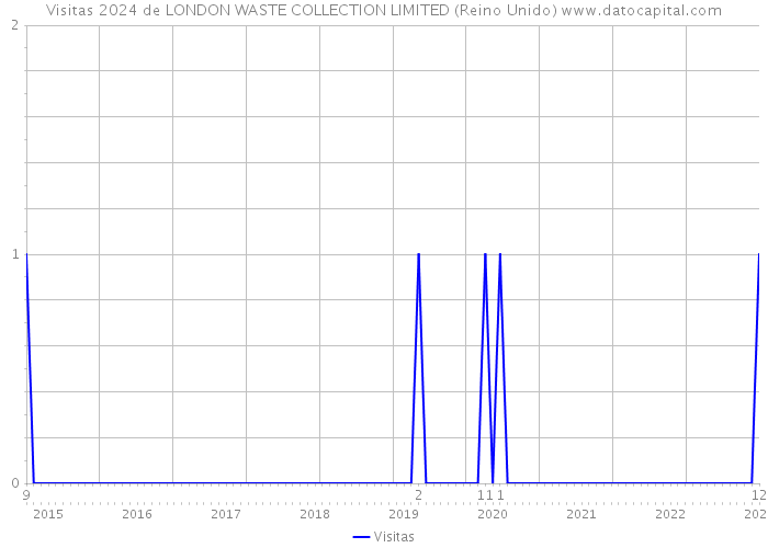 Visitas 2024 de LONDON WASTE COLLECTION LIMITED (Reino Unido) 