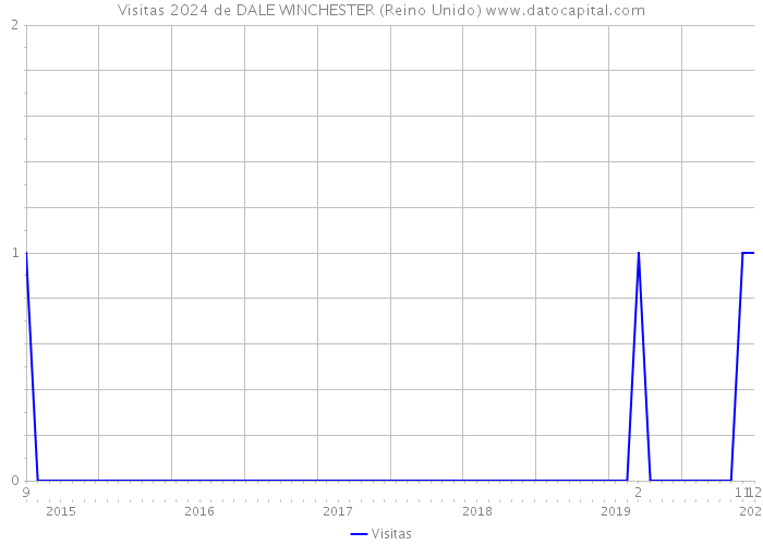 Visitas 2024 de DALE WINCHESTER (Reino Unido) 