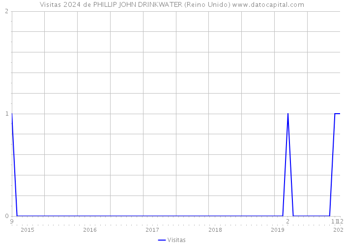 Visitas 2024 de PHILLIP JOHN DRINKWATER (Reino Unido) 