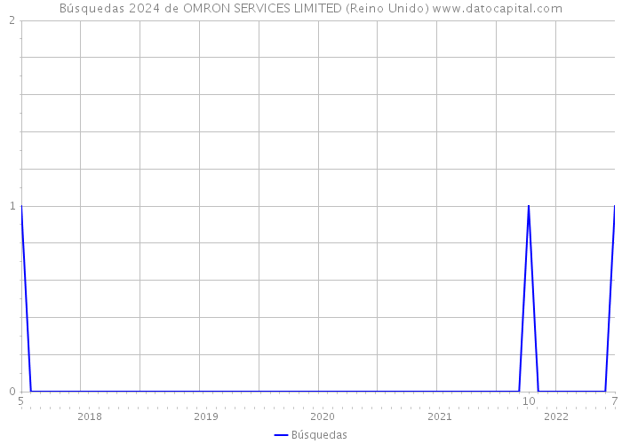 Búsquedas 2024 de OMRON SERVICES LIMITED (Reino Unido) 