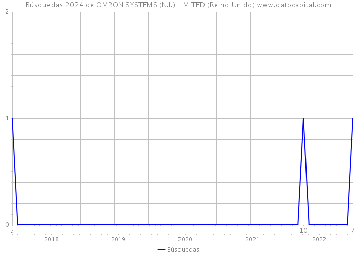 Búsquedas 2024 de OMRON SYSTEMS (N.I.) LIMITED (Reino Unido) 