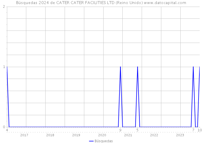 Búsquedas 2024 de CATER CATER FACILITIES LTD (Reino Unido) 