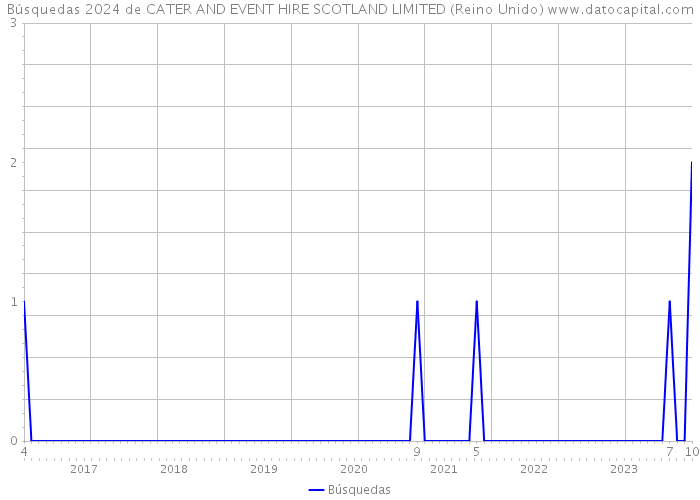 Búsquedas 2024 de CATER AND EVENT HIRE SCOTLAND LIMITED (Reino Unido) 