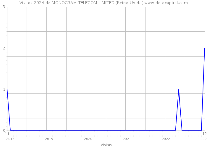 Visitas 2024 de MONOGRAM TELECOM LIMITED (Reino Unido) 