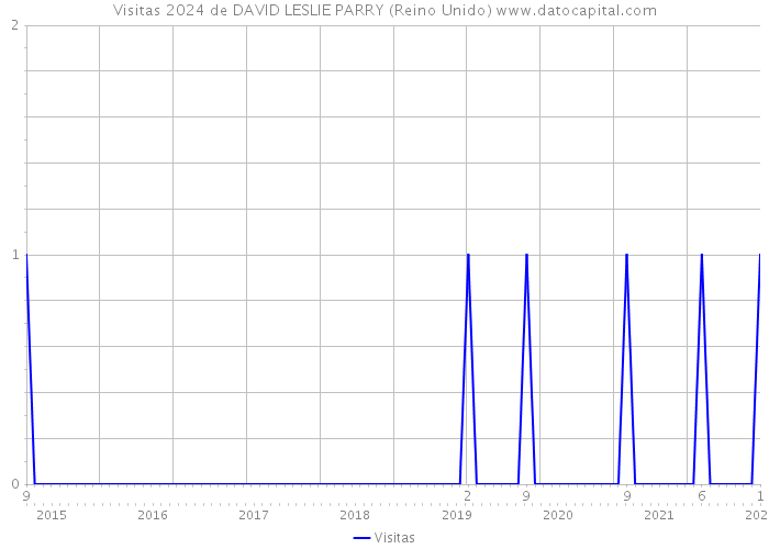 Visitas 2024 de DAVID LESLIE PARRY (Reino Unido) 