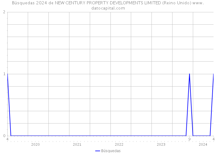 Búsquedas 2024 de NEW CENTURY PROPERTY DEVELOPMENTS LIMITED (Reino Unido) 
