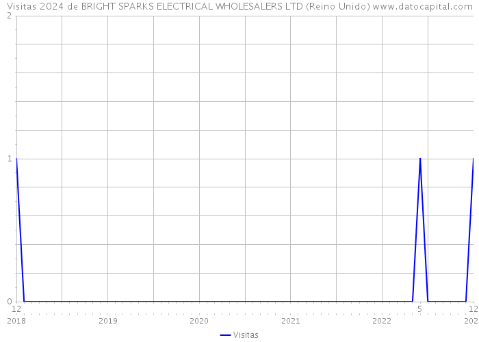 Visitas 2024 de BRIGHT SPARKS ELECTRICAL WHOLESALERS LTD (Reino Unido) 
