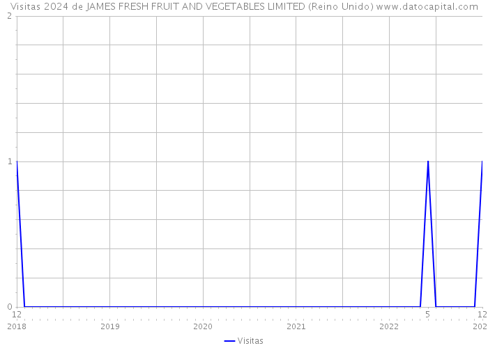 Visitas 2024 de JAMES FRESH FRUIT AND VEGETABLES LIMITED (Reino Unido) 