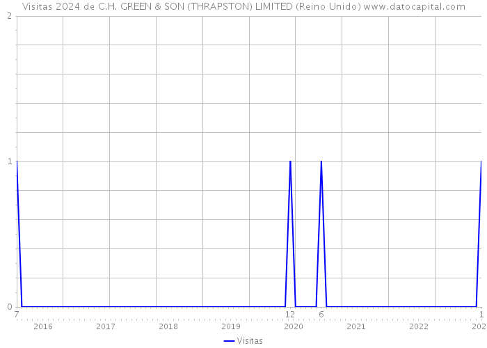 Visitas 2024 de C.H. GREEN & SON (THRAPSTON) LIMITED (Reino Unido) 