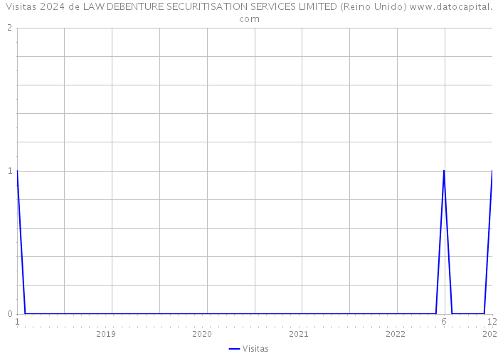 Visitas 2024 de LAW DEBENTURE SECURITISATION SERVICES LIMITED (Reino Unido) 