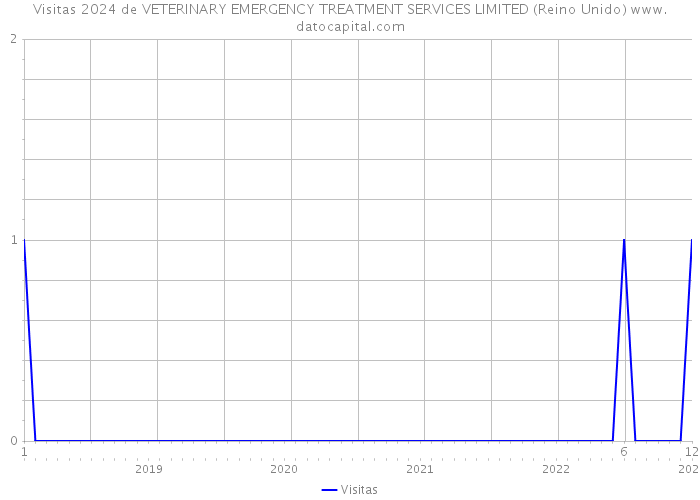 Visitas 2024 de VETERINARY EMERGENCY TREATMENT SERVICES LIMITED (Reino Unido) 