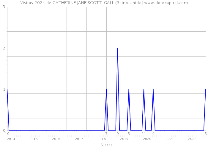 Visitas 2024 de CATHERINE JANE SCOTT-GALL (Reino Unido) 