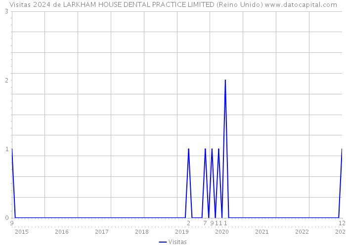 Visitas 2024 de LARKHAM HOUSE DENTAL PRACTICE LIMITED (Reino Unido) 