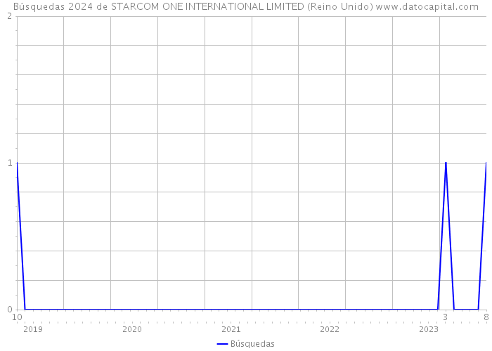 Búsquedas 2024 de STARCOM ONE INTERNATIONAL LIMITED (Reino Unido) 