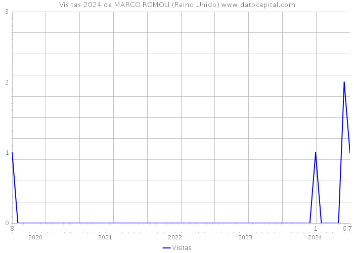 Visitas 2024 de MARCO ROMOLI (Reino Unido) 