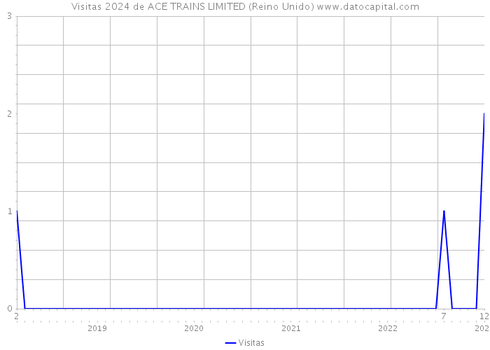 Visitas 2024 de ACE TRAINS LIMITED (Reino Unido) 