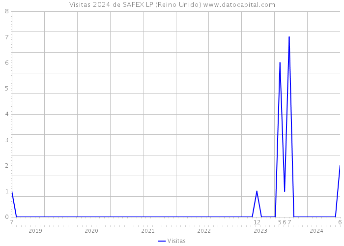 Visitas 2024 de SAFEX LP (Reino Unido) 