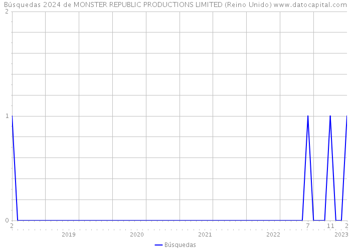 Búsquedas 2024 de MONSTER REPUBLIC PRODUCTIONS LIMITED (Reino Unido) 