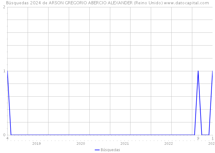 Búsquedas 2024 de ARSON GREGORIO ABERCIO ALEXANDER (Reino Unido) 