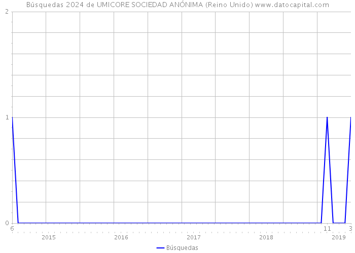 Búsquedas 2024 de UMICORE SOCIEDAD ANÓNIMA (Reino Unido) 